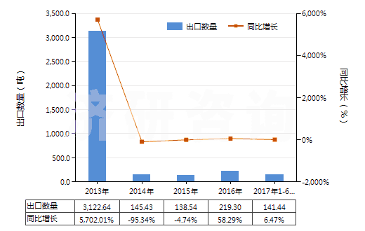 2013-2017年6月中國天然橡膠乳（不論是否予硫化）(HS40011000)出口量及增速統(tǒng)計